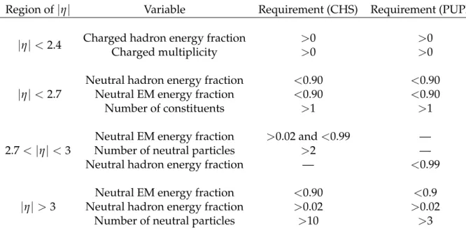 Table 2: Jet ID criteria for CHS and PUPPI jets yielding a genuine jet efficiency of 99% in differ- differ-ent regions of | η | .