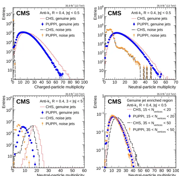 Table 3: Fraction of noise jets rejected when applying jet ID criteria to PUPPI and CHS jets yielding a genuine jet efficiency of 99% in different regions of | η | .