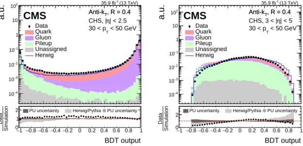 Figure 8: Data-to-simulation comparison of the PU jet ID boosted decision tree (BDT) output for AK4 CHS jets with 30 < p T < 50 GeV for the detector region within the tracker volume (left) and 3 < | η | < 5 (right)