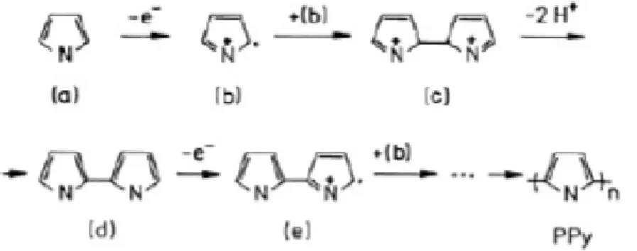 Şekil 1. Pirolün oksidatif polimerizasyon mekanizması 