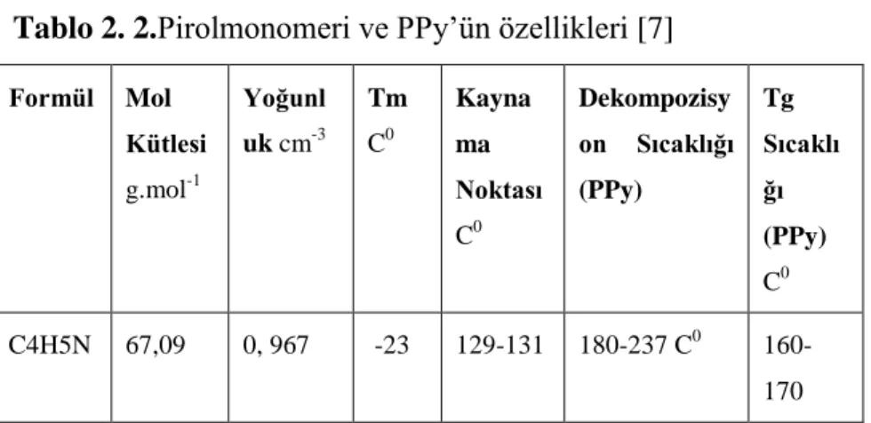 Tablo 2. 2.Pirolmonomeri ve PPy’ün özellikleri [7]    Formül  Mol  Kütlesi  g.mol -1 Yoğunluk cm-3 Tm C0 Kaynama  Noktası  C 0 Dekompozisy on  Sıcaklığı (PPy)  Tg  Sıcaklığı (PPy)  C 0 C4H5N  67,09  0, 967   -23  129-131  180-237 C 0   160-170 