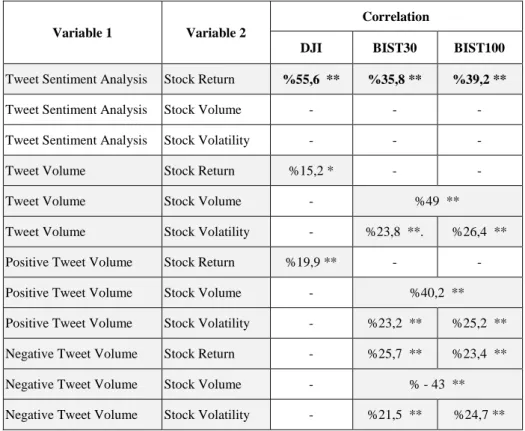 Table 1 displayed a summary result of all correlation analysis.               