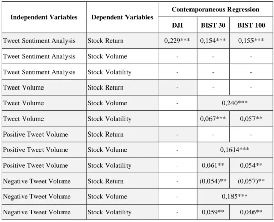Table 2: The Summary of Contemporaneous Regression 