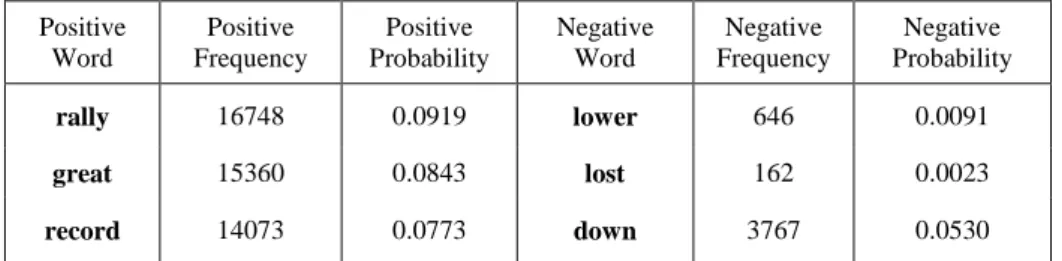Table 1: A Sample for Bag of Words 