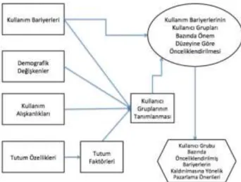 Şekil 1. Araştırma Modeli 