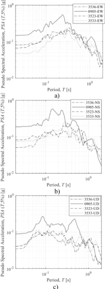Figure 3:  Comparison  between  the  Turkish  Design  Spectra of [7], [8], and the pseudo spectral acceleration To  assess  the  effects  of  local  site  conditions  on  the  affected  regions  across  the  city  of  Izmir,  spectral  acceleration charact