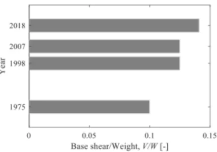 Figure 10: Design base shear factors