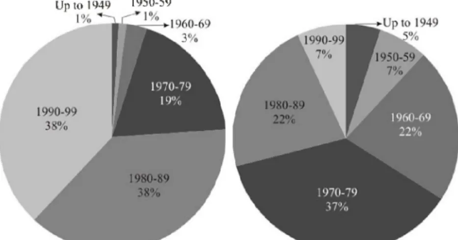 Figure 4. Distribution of buildings according to date of construction; a) RC, b) Masonry