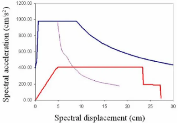 Figure 7. Calculation of seismic performance of a building by procedure-b of CSM building  capacity