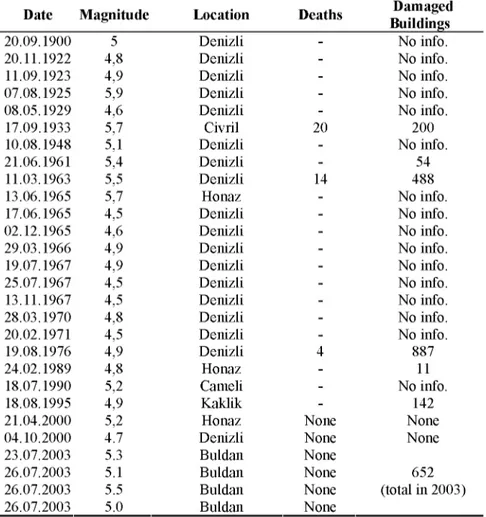 Table 2. Earthquakes occurred around Denizli since 1900 (M&gt;4.5) (DAD, KOERI). 