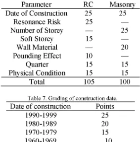 Table 6. Grading Parameters. 