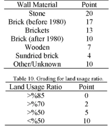 Table 9. Affect of wall material for masonry structures. 
