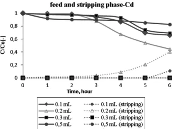 Table 1: Effect of the plasticizer type on the cobalt and cadmium transport