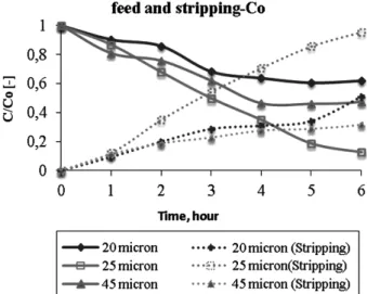 Figure 9: Effect of the membrane thickness on the cadmium transport (feed phase: 100 mg/L Co 2+ , 100 mg/L Ni 2+ , 100 mg/L Cd 2+ , 100 mg/L Cu 2+ ; feed stirring speed: 1200 r/min; strip-phase stirring speed: 1200 r/min; strip solution: 1 M NH 3 + 1 M TEA