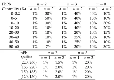 Table 1: Summary of estimated systematic uncertainties relative to the given mode for the last p T bin 2.5 &lt; p T &lt; 3.0 GeV/c for PbPb and pPb data.