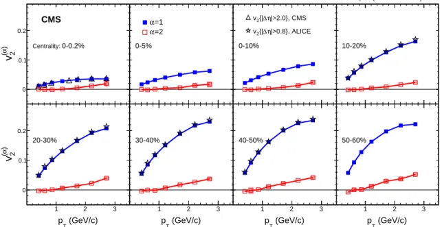 Figure 1: Leading (α = 1) and subleading (α = 2) modes for n = 2 as a function of p T , measured
