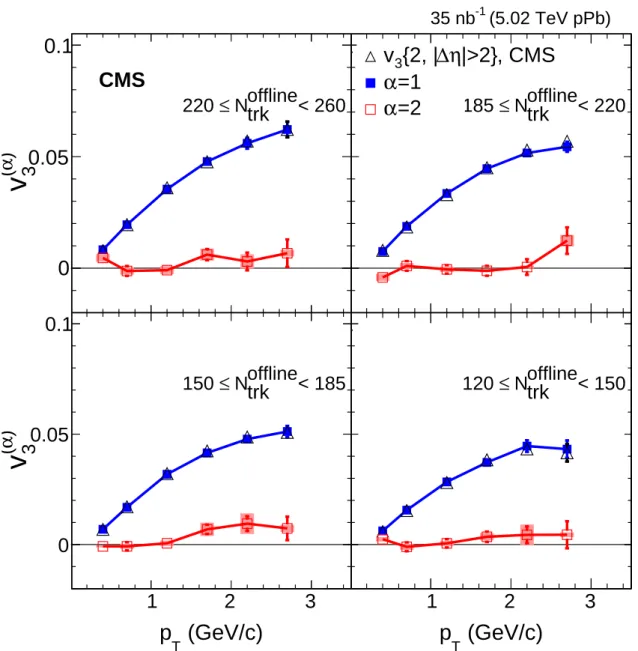 Figure 4: Leading (α = 1) and subleading (α = 2) modes for n = 3 as a function of p T , mea-