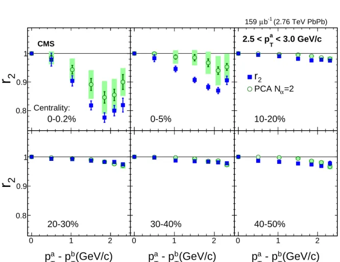 Figure 5: Comparison of the Pearson correlation coefficient r 2 reconstructed with harmonic