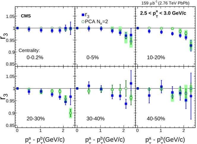 Figure 6: Comparison of the Pearson correlation coefficient r 3 reconstructed with harmonic