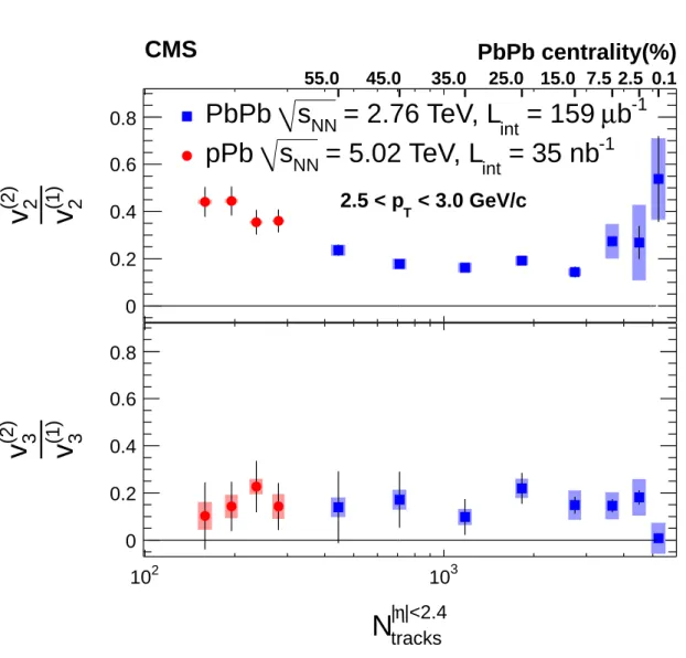 Figure 7: The ratio between values of the subleading and leading modes, taken for the highest p T bin, as a function of centrality and of charged-particle multiplicity at midrapidity (double