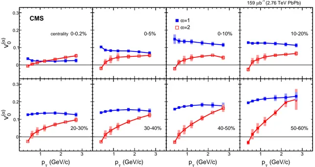 Figure 8: Leading and subleading modes for n = 0, i.e. fluctuations in the total multiplicity, spanning eight centralities in PbPb collisions at √ s NN = 2.76 TeV
