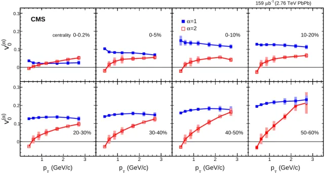 Figure 8: Leading and subleading modes for n = 0, i.e. fluctuations in the total multiplicity, spanning eight centralities in PbPb collisions at √ s NN = 2.76 TeV