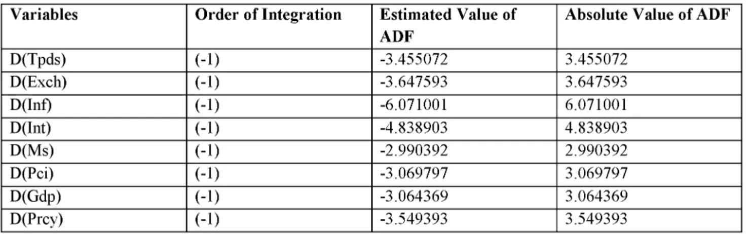 Table 4. Co-integration Test Results of both Models I &amp;II. 