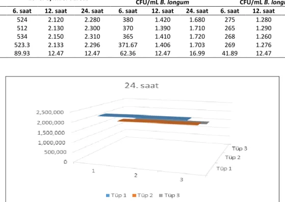 Tablo  1.  Staphylococcus  aureus  ATCC  29213’ün  Bifidobacterium  longum  ATCC  15707  ile  birlikte  inkübe  edilmesi  sonucu 