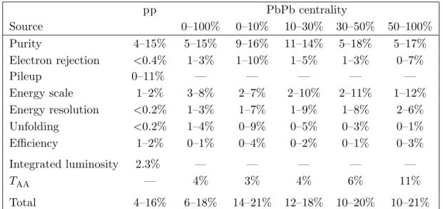 Table 3. Summary of the contributions from various sources to the estimated systematic uncer- uncer-tainties in the nuclear modification factors calculated from pp and PbPb data