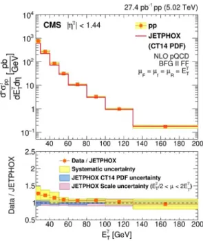 Figure 4. Isolated photon cross section (upper) measured as a function of E γ