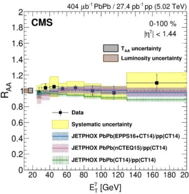 Figure 6. Nuclear modification factors R AA as a function of the photon E γ