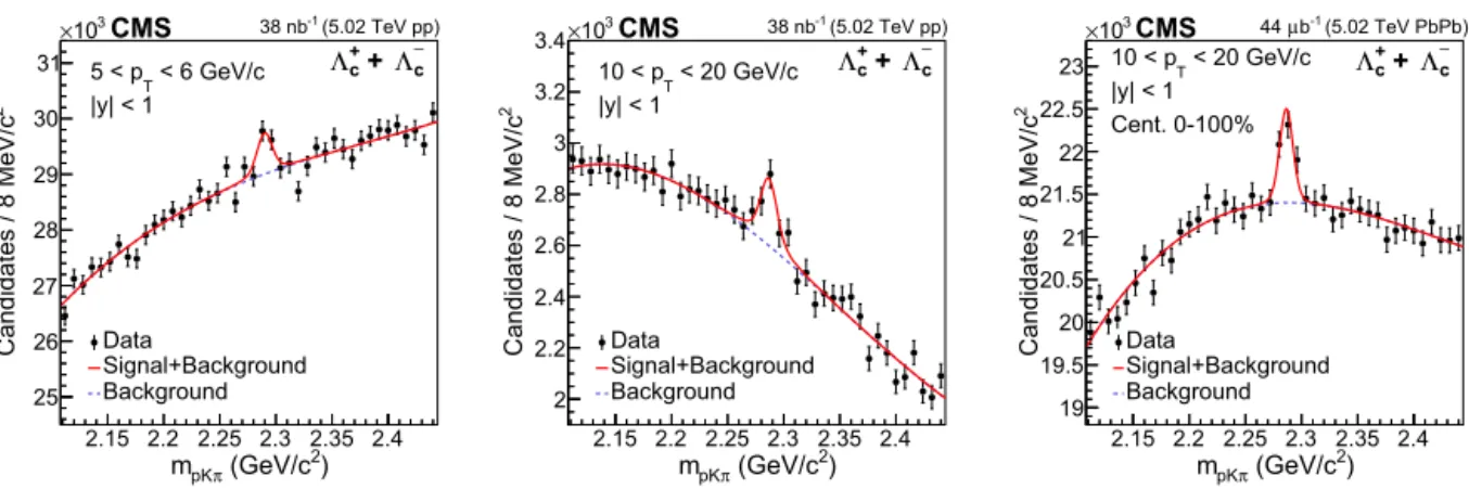 Fig. 1. Invariant mass distribution of  + c candidates with p T = 5–6 GeV/c (left), 10–20 GeV/c (middle) in pp collisions, and p T = 10–20 GeV/c in PbPb collisions within the