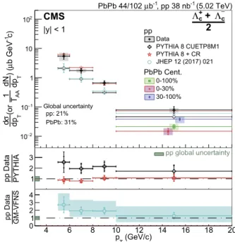 Fig. 2 shows the p T -differential cross section of inclusive  + c