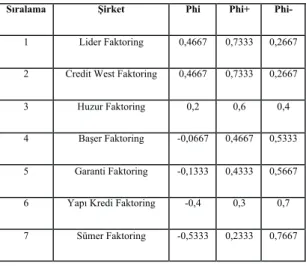 Tablo 4: 2015 Yılı Promethee Akış Tablosu