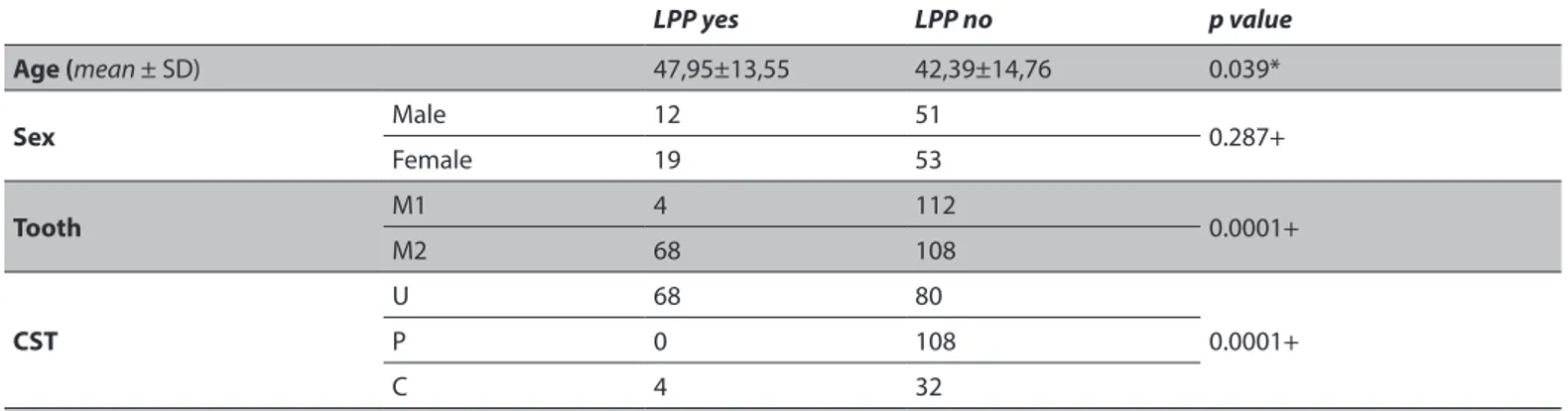 Table 1. Frequency distribution of lingual plate perforation of each tooth type, sex and cross section type (*independent t-test, +Chi square test)