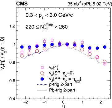 FIG. 7. Comparison of the scalar product (v 2 {SP}) and cumulant (v 2 {4}) results for the ratio v 2 (η)/v 2 (η = 0) with the two-particle correlation results from Ref