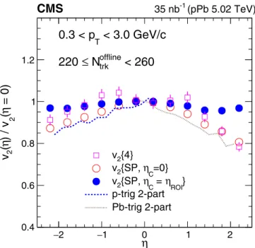 FIG. 7. Comparison of the scalar product (v 2 {SP}) and cumulant (v 2 {4}) results for the ratio v 2 (η)/v 2 (η = 0) with the two-particle correlation results from Ref