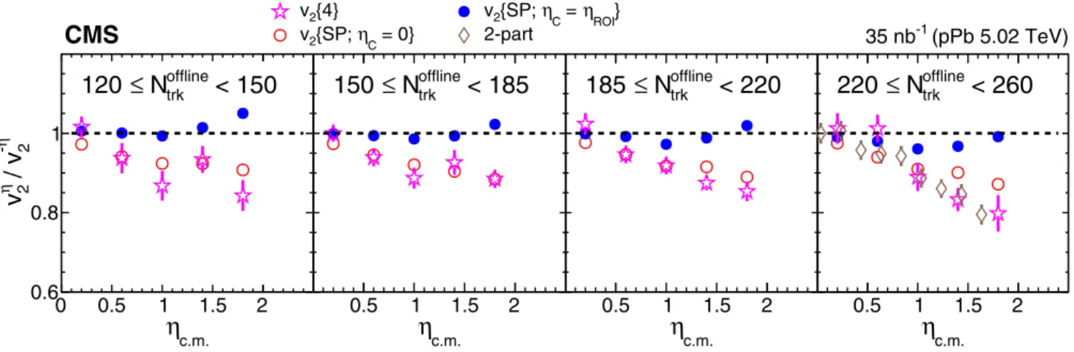 FIG. 8. Ratio of the p- to Pb-going side v 2 coefficients at comparable η c.m. values for pPb collisions