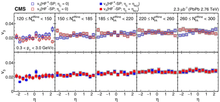 FIG. 10. (Top) The v 3 values from the scalar product method for PbPb collisions at √s NN = 2.76 TeV with η C = 0