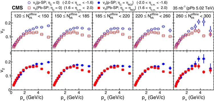 FIG. 2. (Top) Comparison of v 2 (p T ) distributions located on the Pb-going (−2.0 &lt; η c.m
