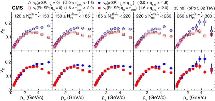 FIG. 2. (Top) Comparison of v 2 (p T ) distributions located on the Pb-going (−2.0 < η c.m