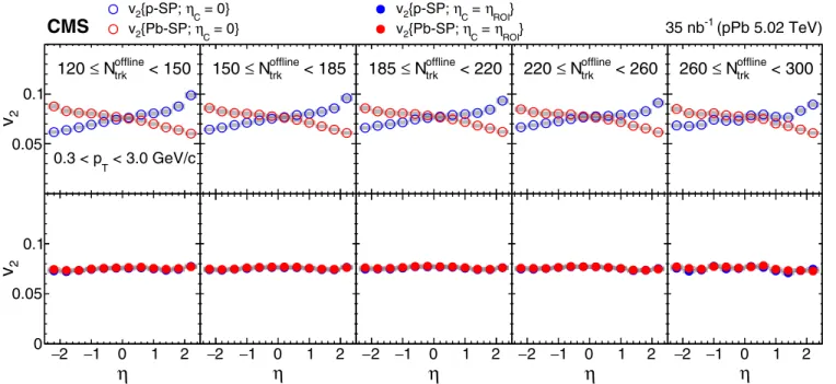 FIG. 3. (Top) Yield-weighted v 2 {SP} with 0.3 < p T < 3.0 GeV/c as a function of η in pPb collisions for different N trk offline ranges with
