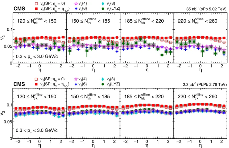 FIG. 5. (Top) Yield-weighted v 2 values calculated using the scalar product, cumulant, and LYZ methods as a function of η in pPb collisions for different N offline