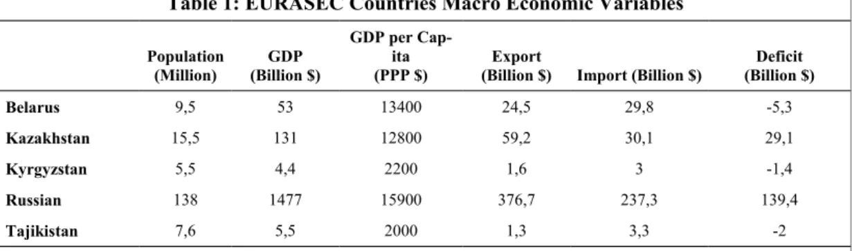 Table 1: EURASEC Countries Macro Economic Variables     Population 