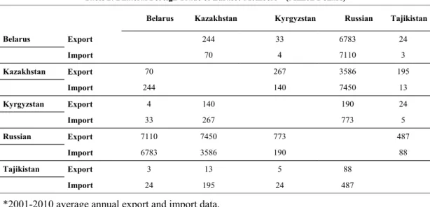 Table 2: Bilateral Foreign Trade of Eurasec Members * (Million Dollars) 