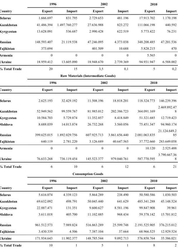 Table 3: Turkey - Eurasec Foreign Trade (US Dollars)  Capital Goods 