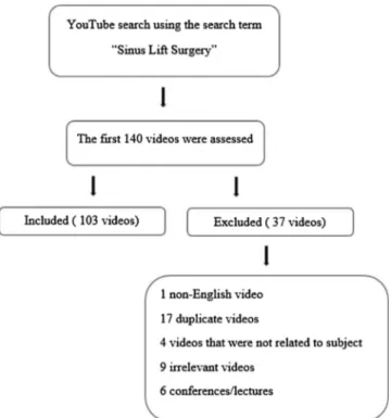 Fig. 1. Flowchart of the YouTube TM  search strategy.  