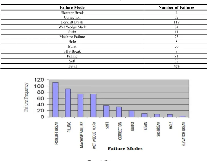 Table 4: Failure Assortment of Failures Leading Waste Product in the Process 