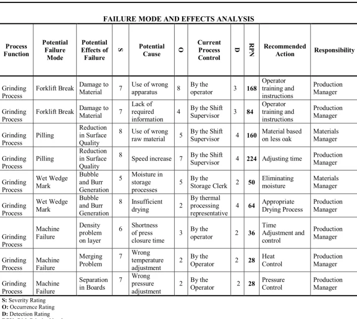 Table 6: FMEA Application for Grinding Processes 