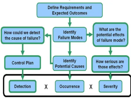 Figure 2: Calculating RPN Value (Wysk, 2010) 
